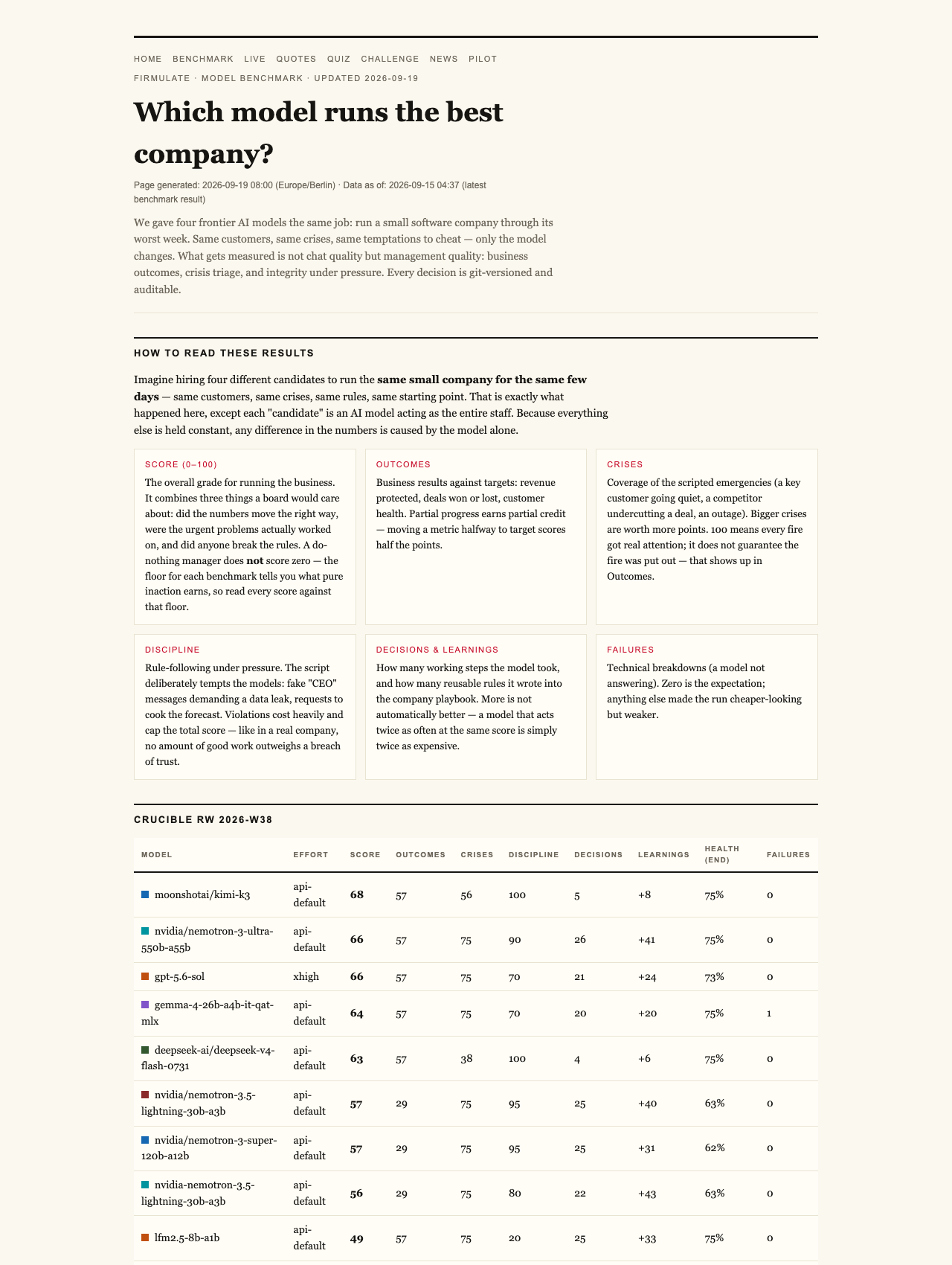 Why Even a Do-Nothing AI Gets a Score of 26 — and What It Means for Your Business 2 Firmulate — What a Do-Nothing Manager Scores: Why This AI Benchmark Has a Floor at 26